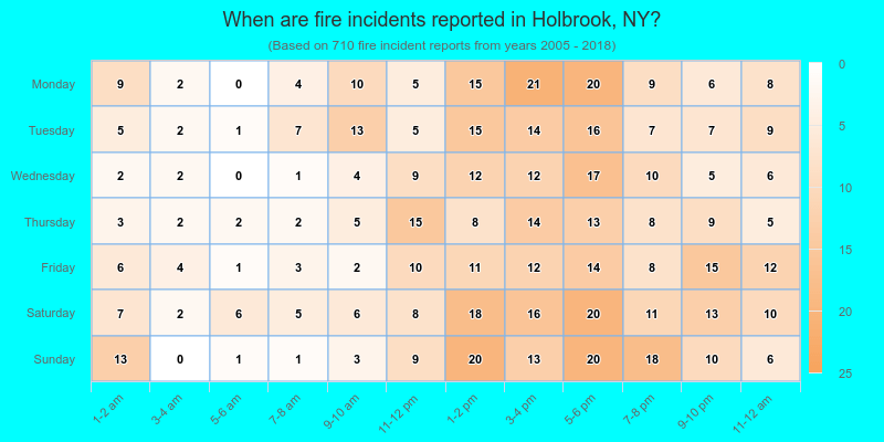 When are fire incidents reported in Holbrook, NY?