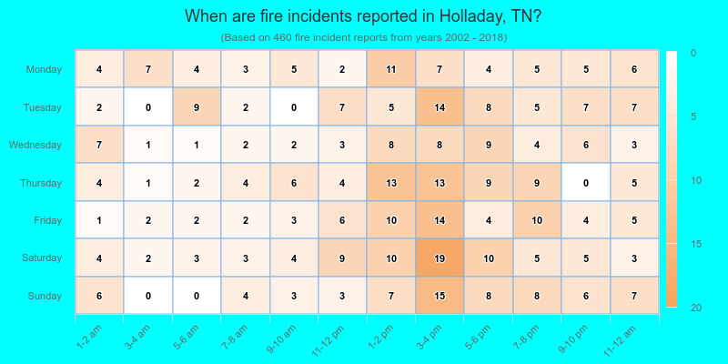 When are fire incidents reported in Holladay, TN?