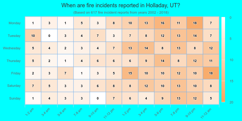When are fire incidents reported in Holladay, UT?