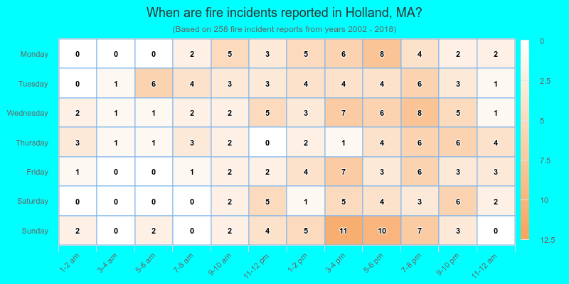 When are fire incidents reported in Holland, MA?