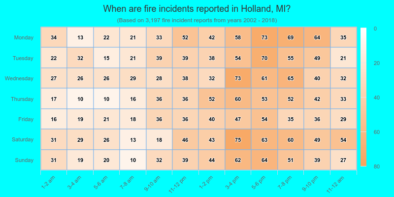 When are fire incidents reported in Holland, MI?