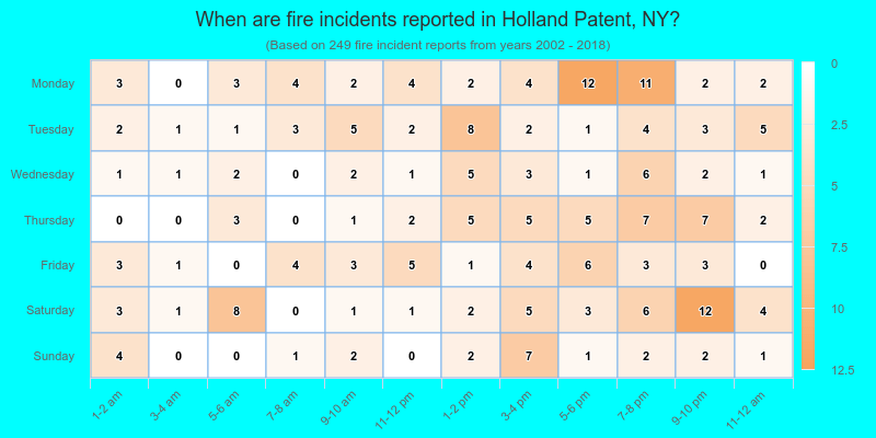 When are fire incidents reported in Holland Patent, NY?
