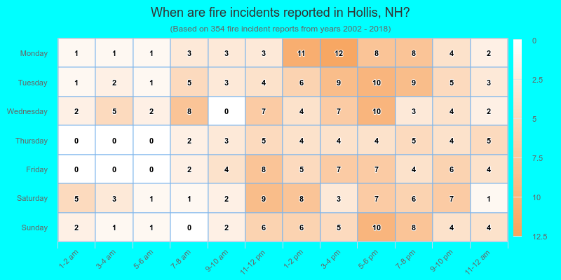 When are fire incidents reported in Hollis, NH?
