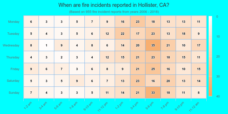 When are fire incidents reported in Hollister, CA?