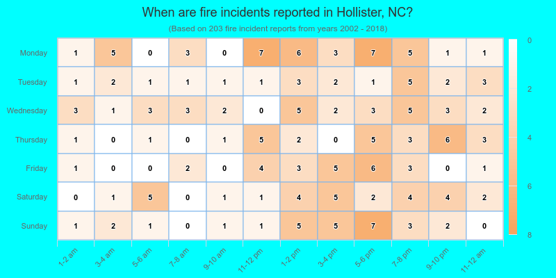 When are fire incidents reported in Hollister, NC?