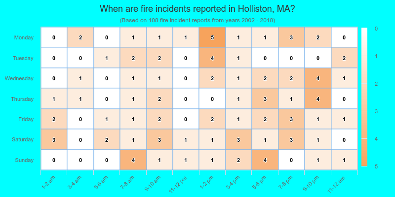 When are fire incidents reported in Holliston, MA?