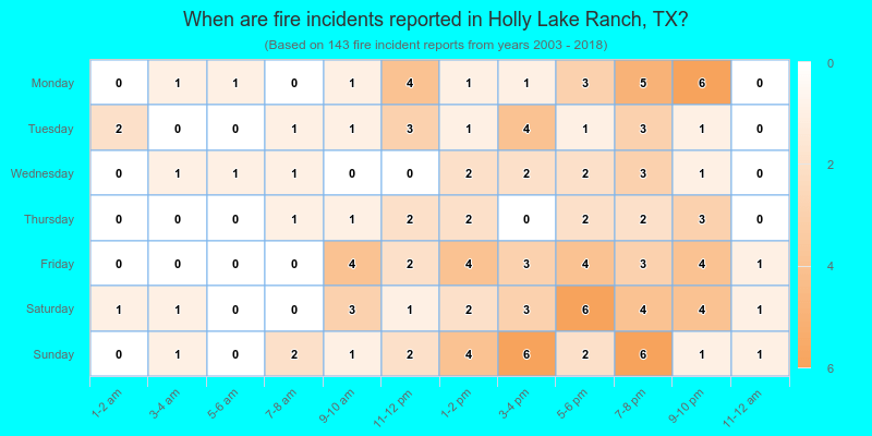 When are fire incidents reported in Holly Lake Ranch, TX?