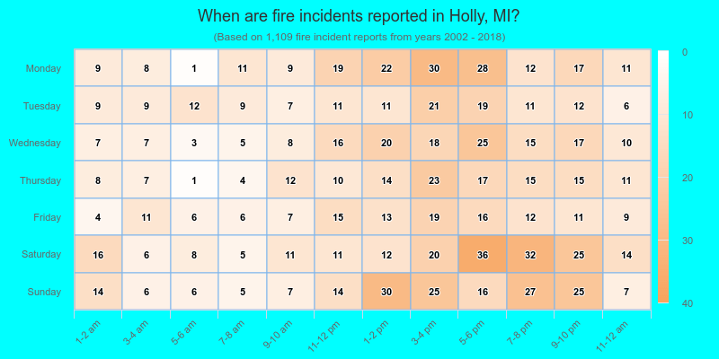 When are fire incidents reported in Holly, MI?
