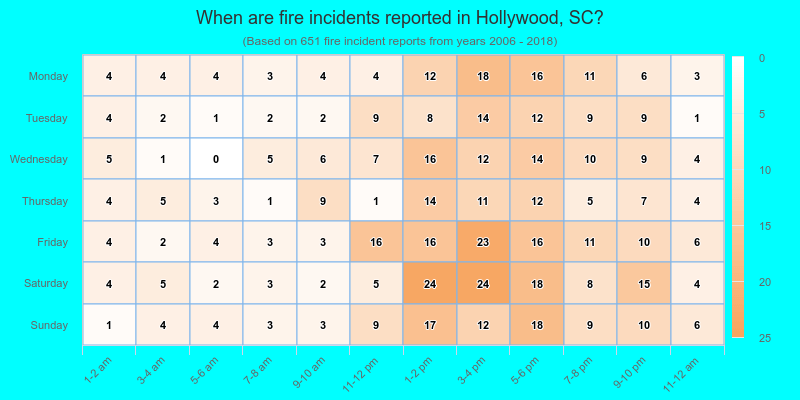 When are fire incidents reported in Hollywood, SC?
