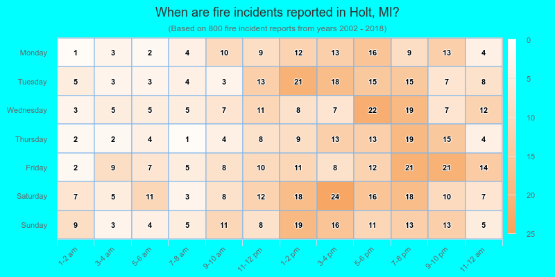 When are fire incidents reported in Holt, MI?