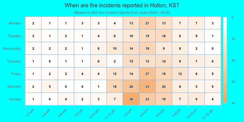 When are fire incidents reported in Holton, KS?