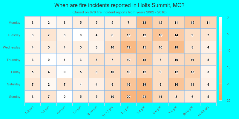 When are fire incidents reported in Holts Summit, MO?