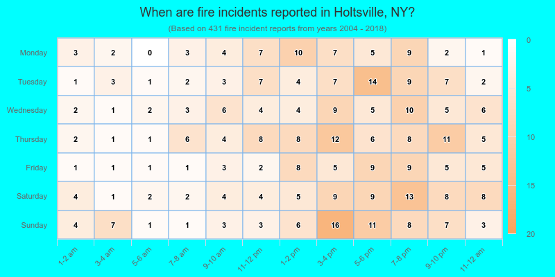 When are fire incidents reported in Holtsville, NY?
