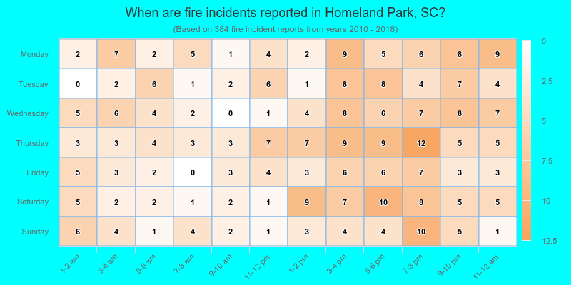 When are fire incidents reported in Homeland Park, SC?