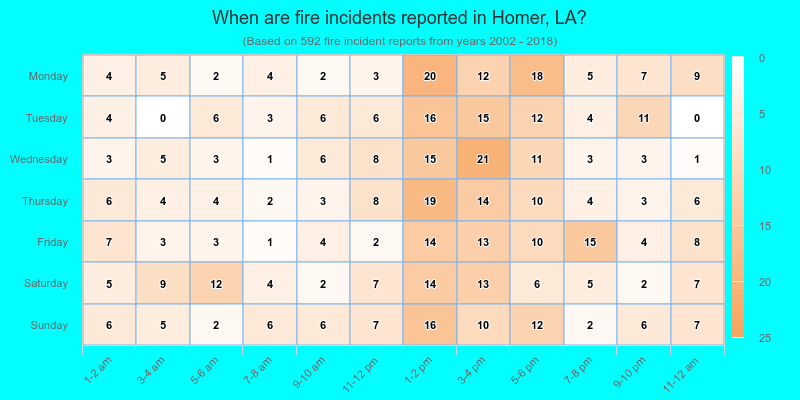 When are fire incidents reported in Homer, LA?