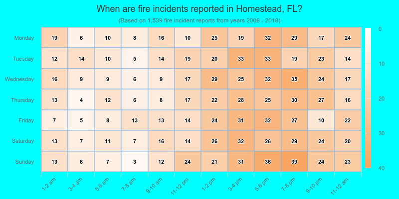 When are fire incidents reported in Homestead, FL?