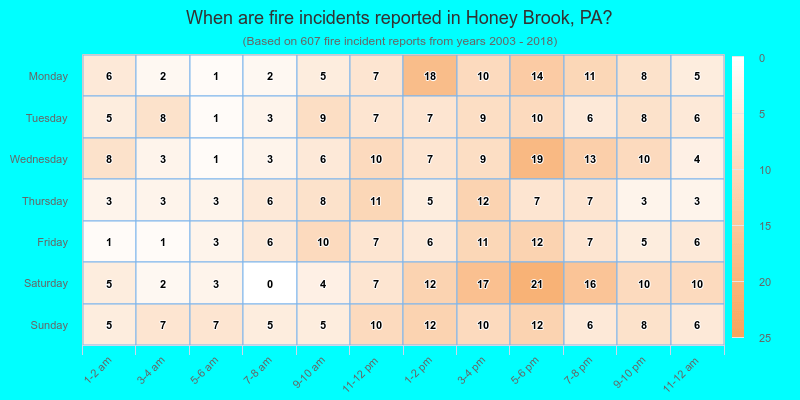 When are fire incidents reported in Honey Brook, PA?