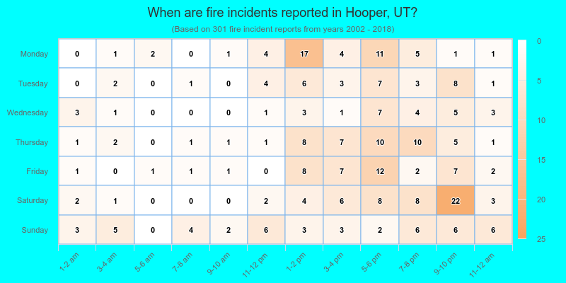 When are fire incidents reported in Hooper, UT?