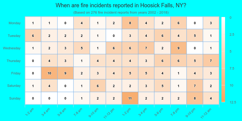 When are fire incidents reported in Hoosick Falls, NY?