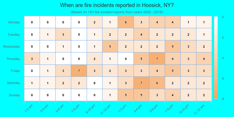 When are fire incidents reported in Hoosick, NY?