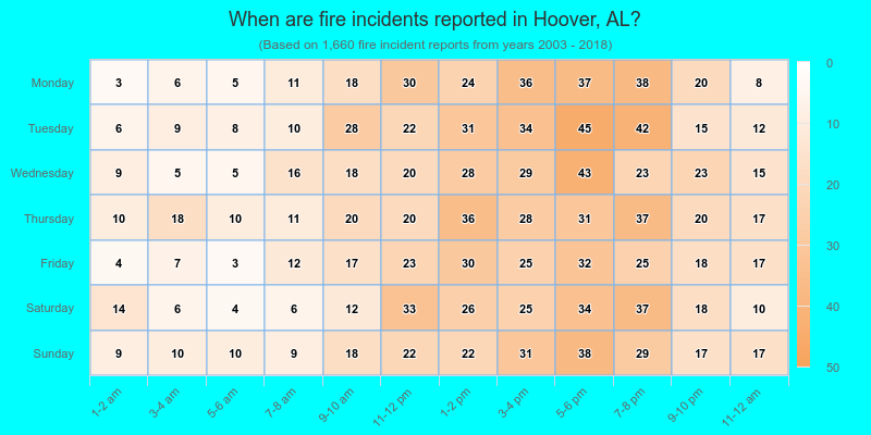 When are fire incidents reported in Hoover, AL?