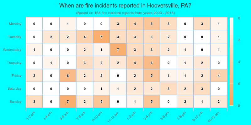 When are fire incidents reported in Hooversville, PA?