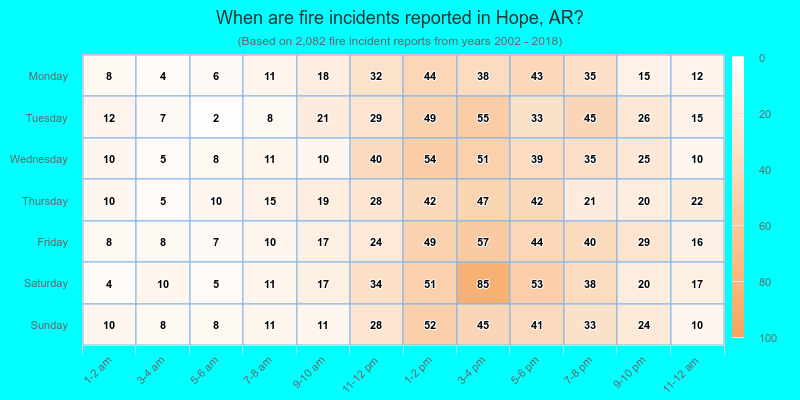 When are fire incidents reported in Hope, AR?