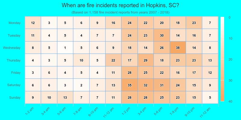 When are fire incidents reported in Hopkins, SC?