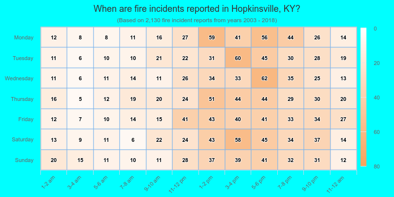 When are fire incidents reported in Hopkinsville, KY?