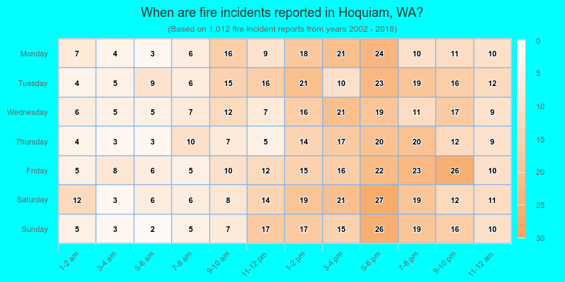 When are fire incidents reported in Hoquiam, WA?