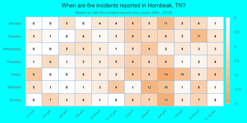When are fire incidents reported in Hornbeak, TN?