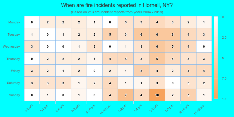 When are fire incidents reported in Hornell, NY?