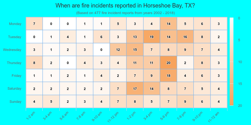 When are fire incidents reported in Horseshoe Bay, TX?
