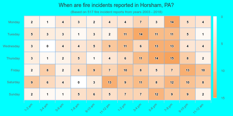 When are fire incidents reported in Horsham, PA?