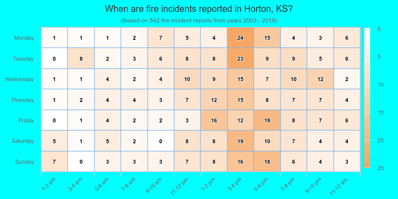 When are fire incidents reported in Horton, KS?