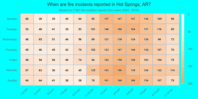 When are fire incidents reported in Hot Springs, AR?