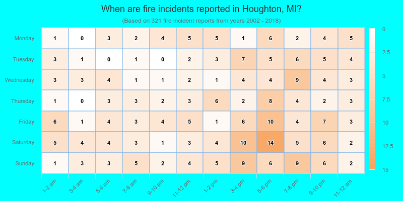 When are fire incidents reported in Houghton, MI?