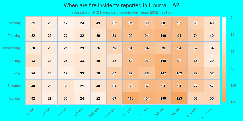 When are fire incidents reported in Houma, LA?