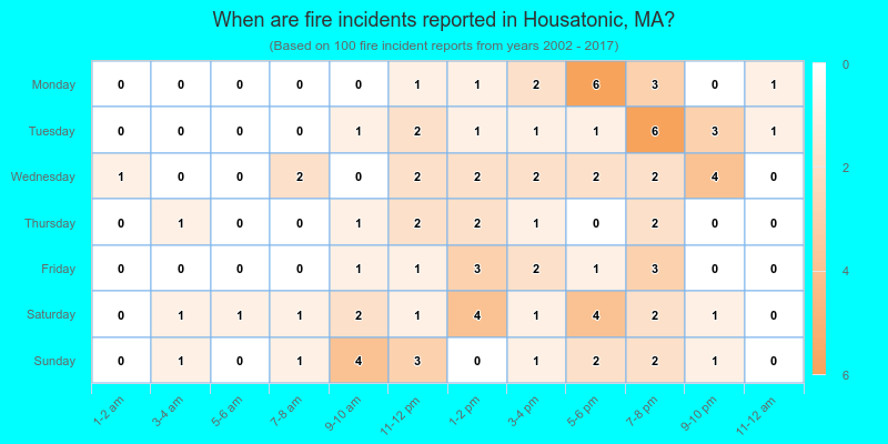 When are fire incidents reported in Housatonic, MA?