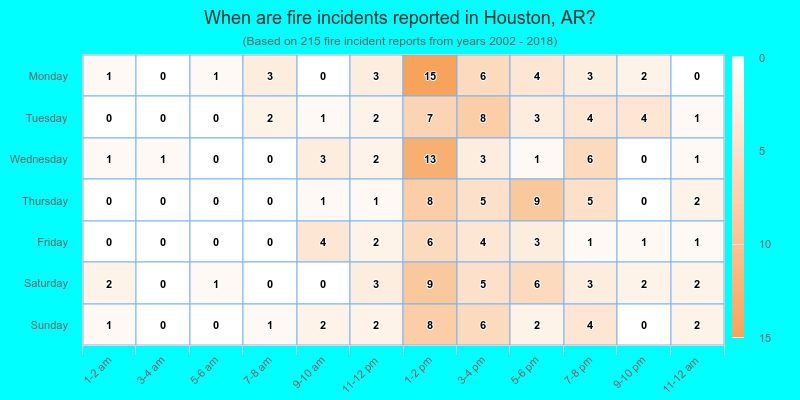 When are fire incidents reported in Houston, AR?