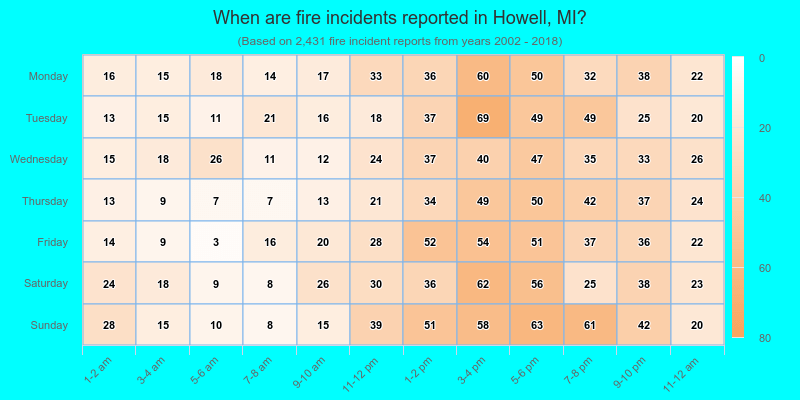When are fire incidents reported in Howell, MI?