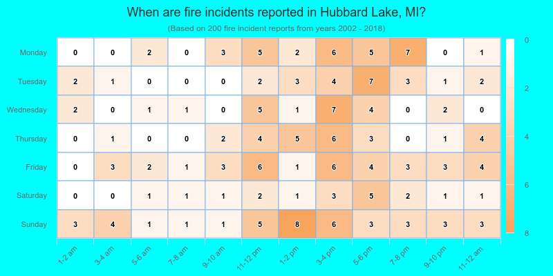When are fire incidents reported in Hubbard Lake, MI?