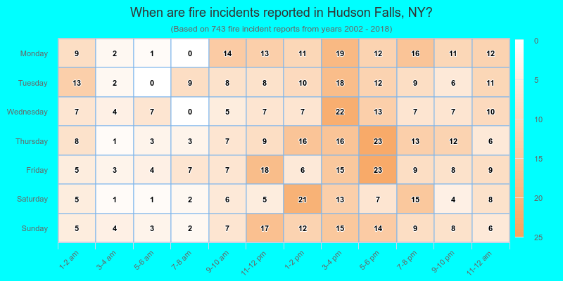 When are fire incidents reported in Hudson Falls, NY?