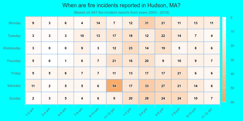 When are fire incidents reported in Hudson, MA?