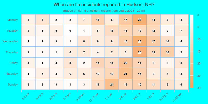 When are fire incidents reported in Hudson, NH?