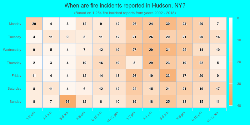 When are fire incidents reported in Hudson, NY?