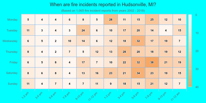 When are fire incidents reported in Hudsonville, MI?