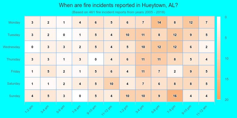 When are fire incidents reported in Hueytown, AL?
