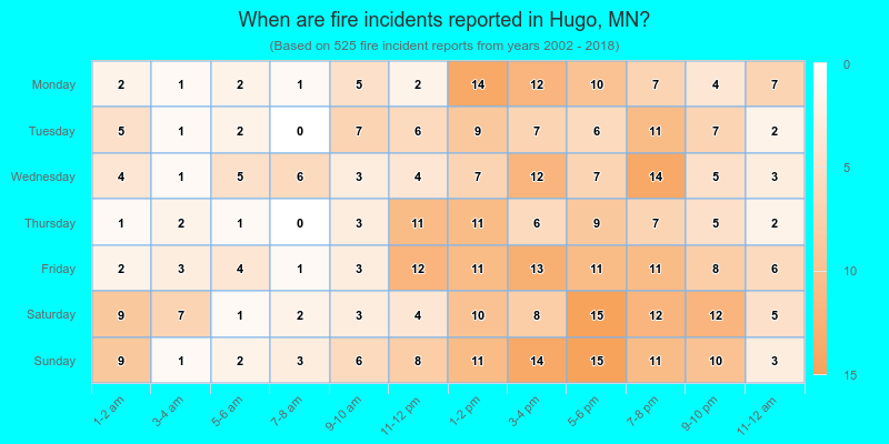 When are fire incidents reported in Hugo, MN?
