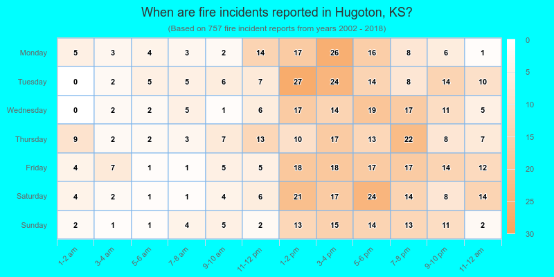 When are fire incidents reported in Hugoton, KS?